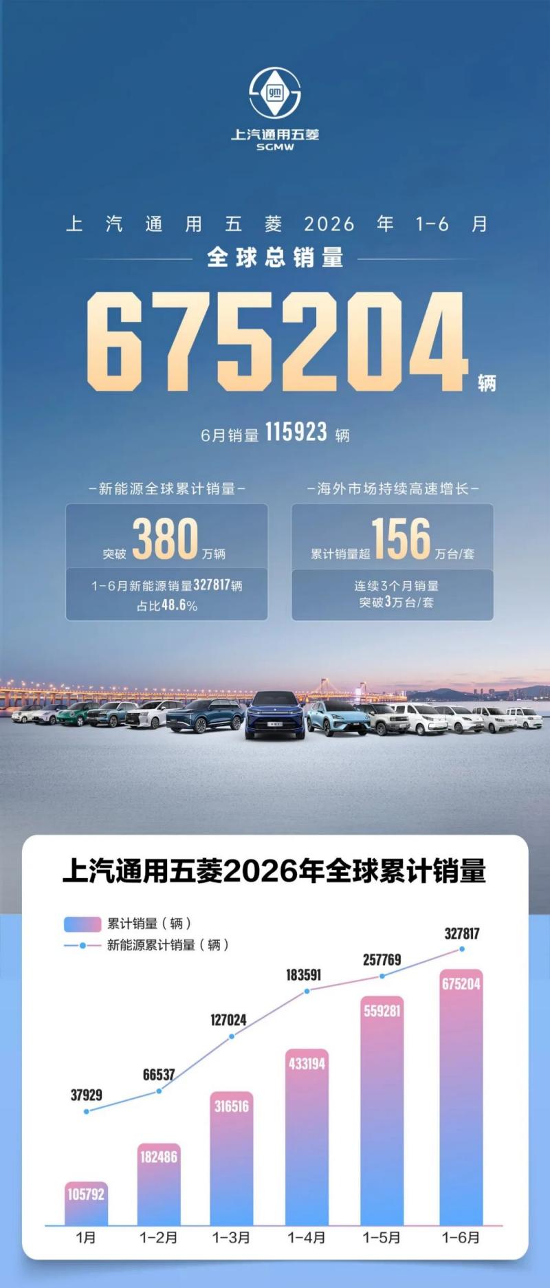 SGMW جي H1 2026 سيلز 675,204 يونٽن تائين پهچن ٿا، اوورسيز برآمدات نئين بلندين تي پهچي ٿي
